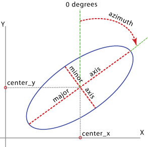 Table To Ellipse tool illustration Table To Ellipse tool illustration