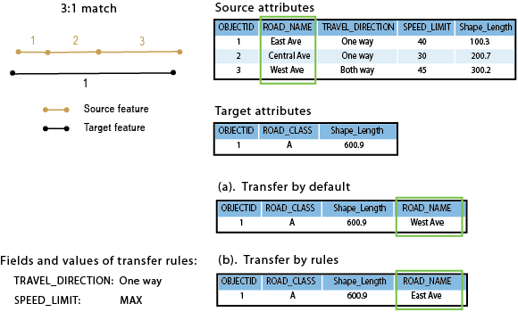 Transfer rule fields example Transfer rule fields example