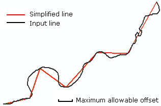 The line is simplified within the boundary of the maximum allowable offset The line is simplified within the boundary of the maximum allowable offset