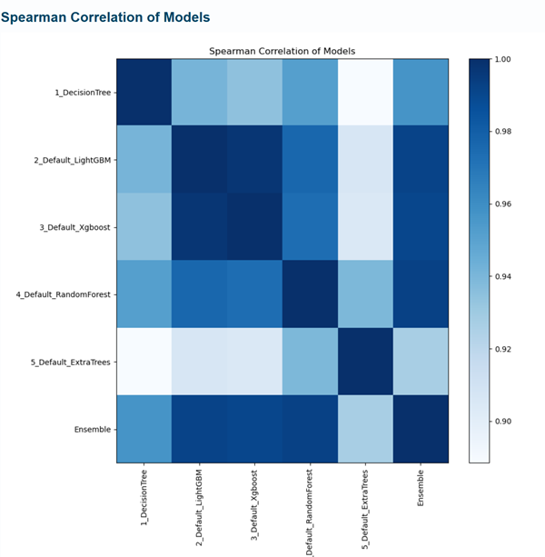 Spearman correlation of models Spearman correlation of models