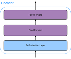 Decoder layers Decoder layers