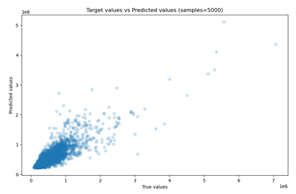 True versus predicted scatter plot: model2 True versus predicted scatter plot: model2