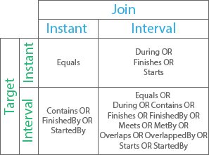 Temporal relationship type Intersects Temporal relationship type Intersects
