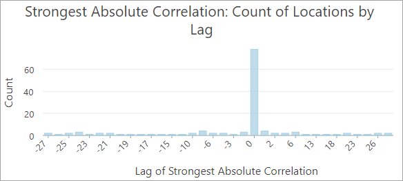 Bar chart of count of locations with strongest correlation by time lag Bar chart of count of locations with strongest correlation by time lag