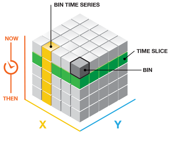 Each bin has a location ID, a time-step ID, and a count. Each bin has a location ID, a time-step ID, and a count.