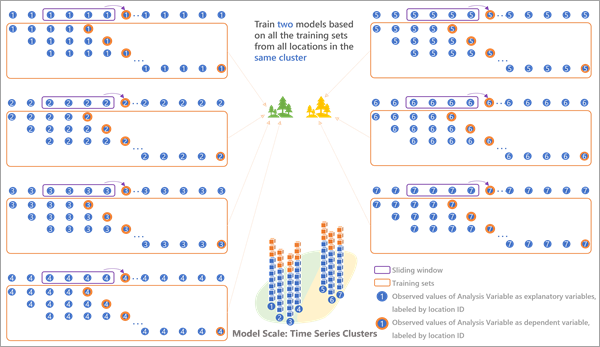 Time series cluster model scale Time series cluster model scale