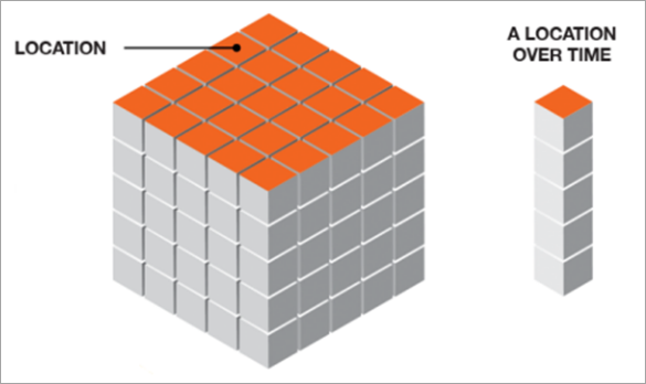 A diagram of a location in a space-time cube A diagram of a location in a space-time cube