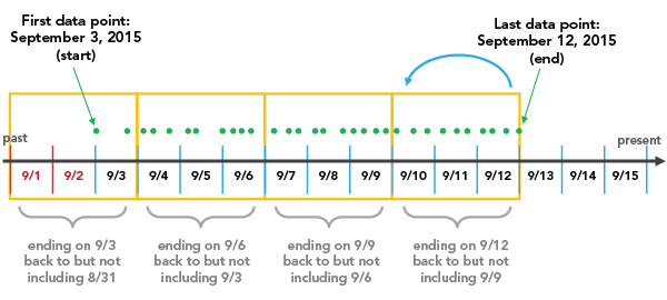 Aggregation with alignment at the end time of the dataset Aggregation with alignment at the end time of the dataset