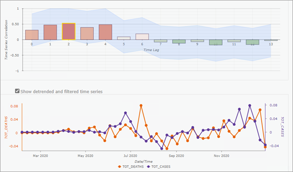 Time lag correlation pop-up chart with confidence intervals and filtered time series Time lag correlation pop-up chart with confidence intervals and filtered time series