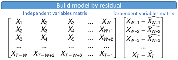 Matrix to build the model by residual Matrix to build the model by residual