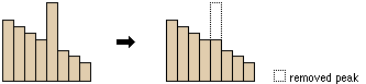 Profile view of a peak before and after running Fill Profile view of a peak before and after running Fill
