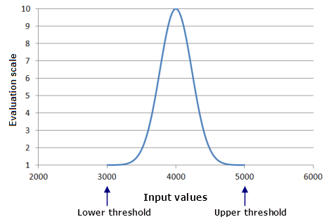 Graph of the Gaussian function curve with the thresholds being set to the minimum and maximum of the input dataset Graph of the Gaussian function curve with the thresholds being set to the minimum and maximum of the input dataset