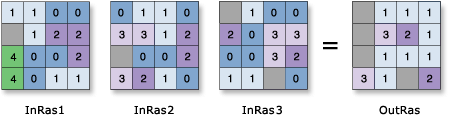 Example Lowest Position tool input and output values Example Lowest Position tool input and output values