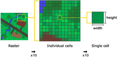 Spatial Analyst operates on square raster cells Spatial Analyst operates on square raster cells
