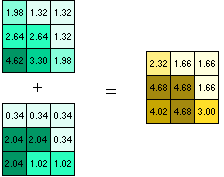 Combining the weighted inputs Combining the weighted inputs