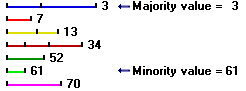Determining Majority and Minority Determining Majority and Minority