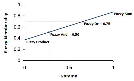 Relationship of Gamma to other fuzzy relationship types Relationship of Gamma to other fuzzy relationship types