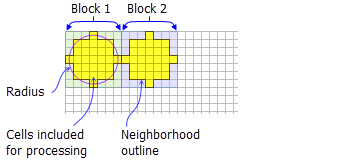 Two blocks with default circle neighborhood Two blocks with default circle neighborhood