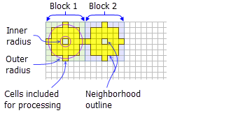 Two blocks with default annulus neighborhood Two blocks with default annulus neighborhood