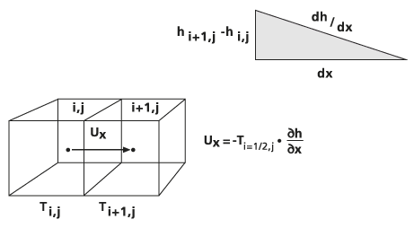 Illustration of seepage velocity (V) calculated on a cell-by-cell basis Illustration of seepage velocity (V) calculated on a cell-by-cell basis
