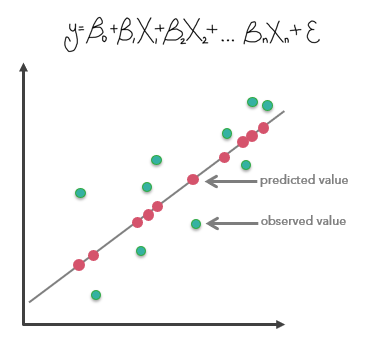 Generalized Linear Regression tool illustration Generalized Linear Regression tool illustration