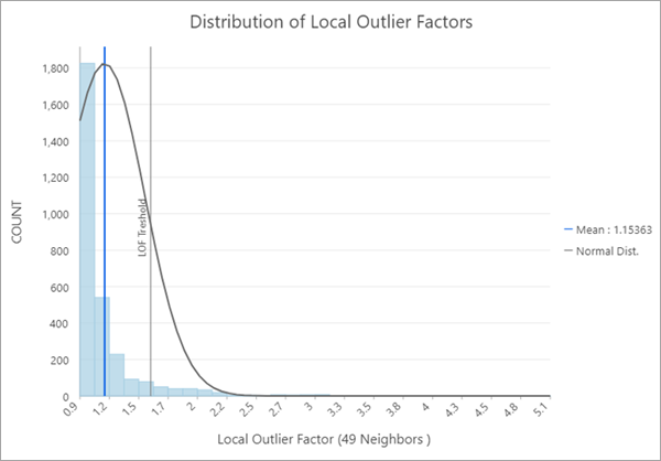Histogram of LOF values Histogram of LOF values