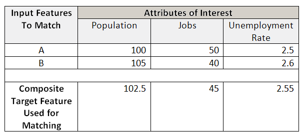 Averaged Attributes of Interest Averaged Attributes of Interest