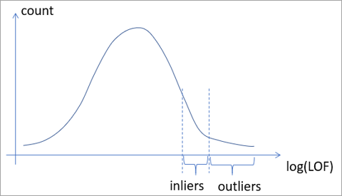 Outliers compared to inliers. Outliers compared to inliers.