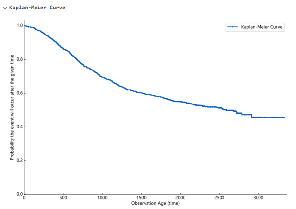 Kaplan-Meier curve Kaplan-Meier curve