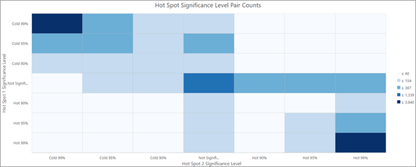 Hot Spot Significance Level Pair Counts heat chart Hot Spot Significance Level Pair Counts heat chart