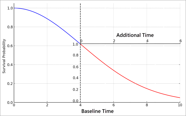 Additional time to event curve Additional time to event curve