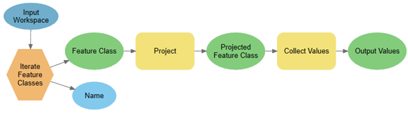 Finished model to iterate and project feature classes Finished model to iterate and project feature classes
