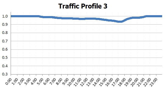 A traffic profile that fits a road segment's weekend travel speeds A traffic profile that fits a road segment's weekend travel speeds