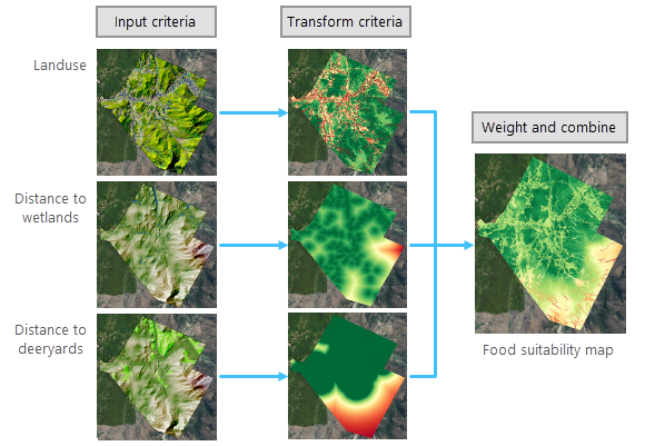 Submodel to create the food suitability map Submodel to create the food suitability map