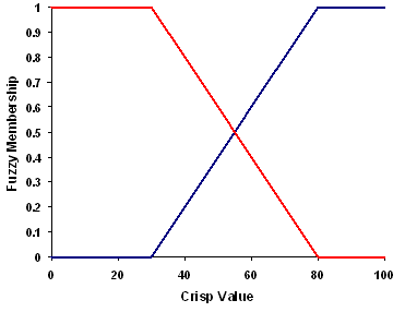 FuzzyLinear graph FuzzyLinear graph