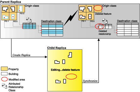 Replica creation and synchronization process when incorporating related records, from an attributed relationship class, into a replica Replica creation and synchronization process when incorporating related records, from an attributed relationship class, into a replica