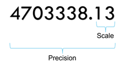 This diagram displays the precision and scale properties of a numeric data type. This diagram displays the precision and scale properties of a numeric data type.