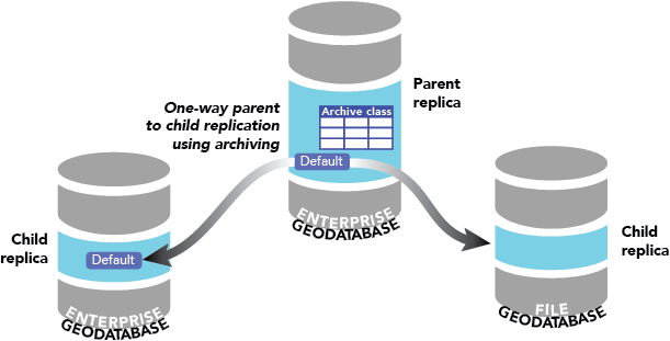 One-way parent-to-child replication using archiving from an enterprise geodatabase default version. One-way parent-to-child replication using archiving from an enterprise geodatabase default version.