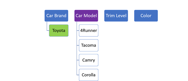 Toyota as the car brand offers a different list of car models. Toyota as the car brand offers a different list of car models.