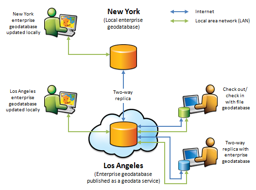 Diagram depicting how geodata services allow you to check out and check in data and perform replication over the internet or intranet. Diagram depicting how geodata services allow you to check out and check in data and perform replication over the internet or intranet.