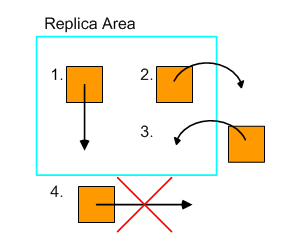 The replica area filter is applied during synchronization when features are moved in an edit session. The replica area filter is applied during synchronization when features are moved in an edit session.