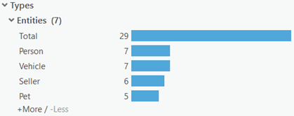 The Entities histogram summarizes the number of entities present for each entity type. The Entities histogram summarizes the number of entities present for each entity type.