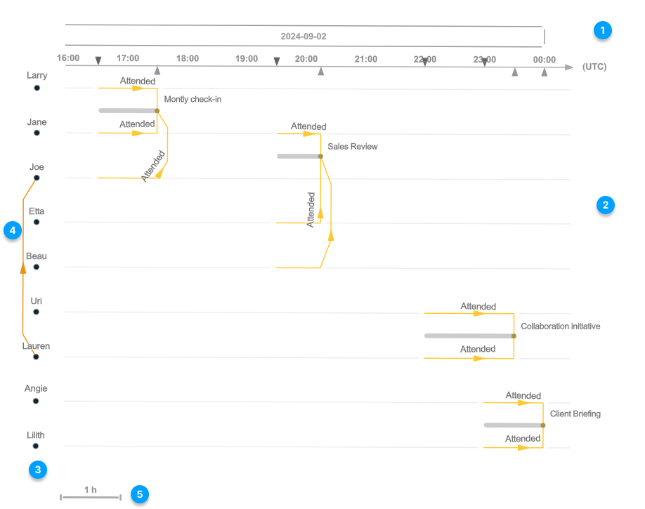 A link chart arranged with the multi-timeline layout A link chart arranged with the multi-timeline layout