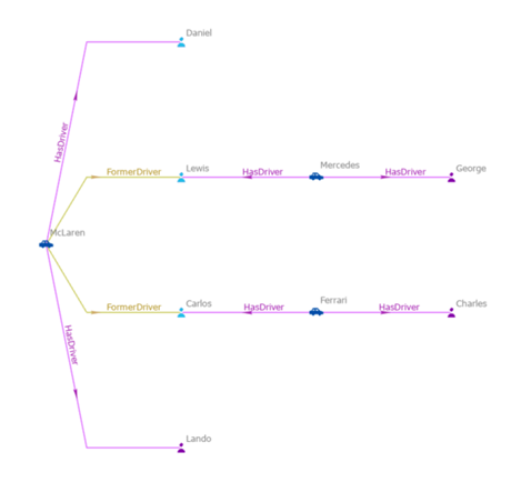 Three entities are selected on a link chart. Three entities are selected on a link chart.