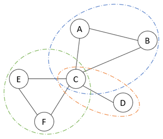 Link chart with three interconnected communities Link chart with three interconnected communities