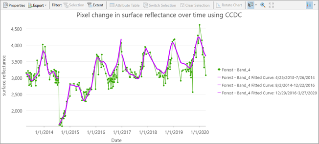 Pixel change curve fitted using the CCDC method Pixel change curve fitted using the CCDC method