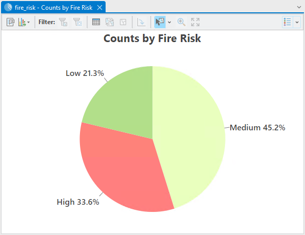 Pie chart to compare parcel fire risk proportions Pie chart to compare parcel fire risk proportions