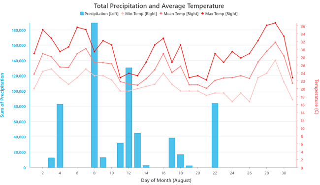 Combo chart comparing total daily precipitation with average, minimum, and maximum daily temperature during the month of August Combo chart comparing total daily precipitation with average, minimum, and maximum daily temperature during the month of August