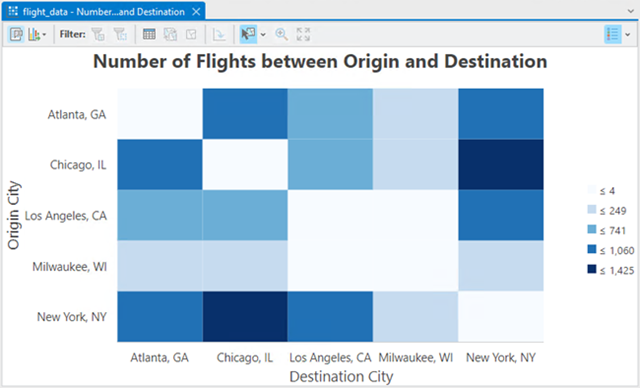Matrix heat chart showing count of flights between cities Matrix heat chart showing count of flights between cities