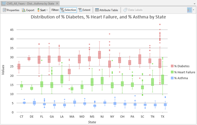 Box plot comparing the distributions and variability of chronic health conditions by state Box plot comparing the distributions and variability of chronic health conditions by state